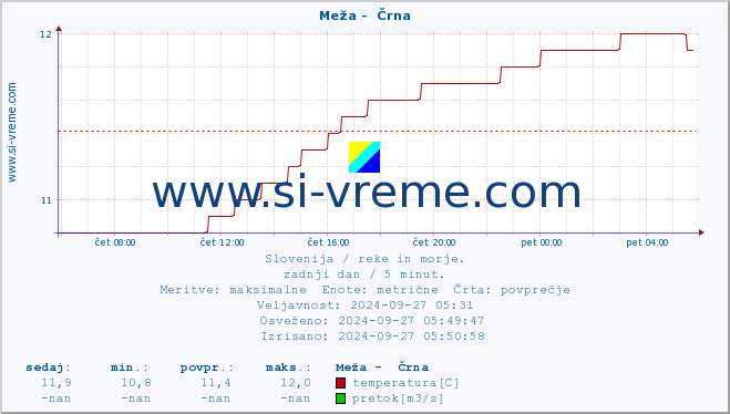 POVPREČJE :: Meža -  Črna :: temperatura | pretok | višina :: zadnji dan / 5 minut.