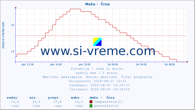 POVPREČJE :: Meža -  Črna :: temperatura | pretok | višina :: zadnji dan / 5 minut.