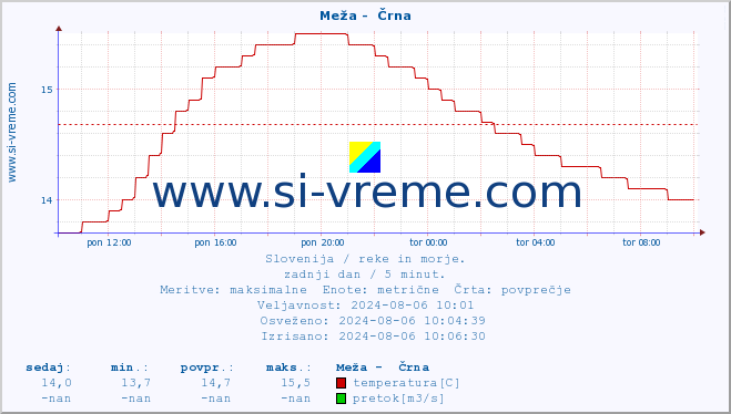 POVPREČJE :: Meža -  Črna :: temperatura | pretok | višina :: zadnji dan / 5 minut.