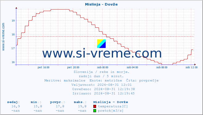 POVPREČJE :: Mislinja - Dovže :: temperatura | pretok | višina :: zadnji dan / 5 minut.