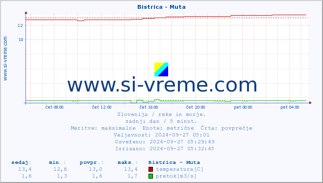 POVPREČJE :: Bistrica - Muta :: temperatura | pretok | višina :: zadnji dan / 5 minut.