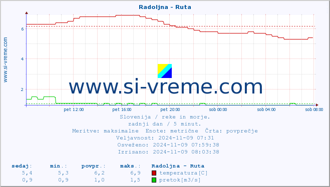 POVPREČJE :: Radoljna - Ruta :: temperatura | pretok | višina :: zadnji dan / 5 minut.