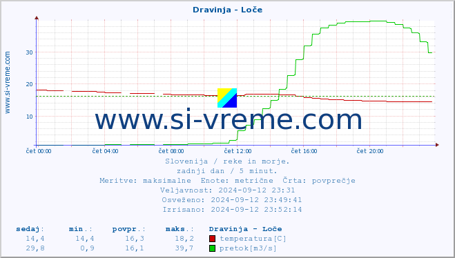 POVPREČJE :: Dravinja - Loče :: temperatura | pretok | višina :: zadnji dan / 5 minut.