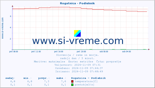 POVPREČJE :: Rogatnica - Podlehnik :: temperatura | pretok | višina :: zadnji dan / 5 minut.