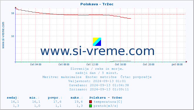 POVPREČJE :: Polskava - Tržec :: temperatura | pretok | višina :: zadnji dan / 5 minut.