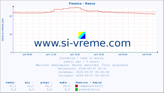 POVPREČJE :: Pesnica - Ranca :: temperatura | pretok | višina :: zadnji dan / 5 minut.