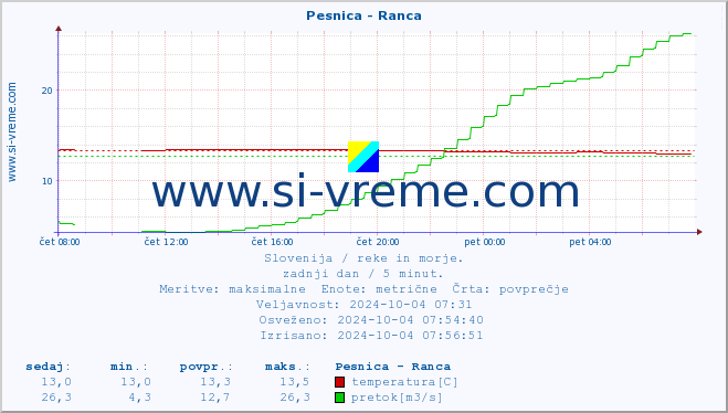 POVPREČJE :: Pesnica - Ranca :: temperatura | pretok | višina :: zadnji dan / 5 minut.