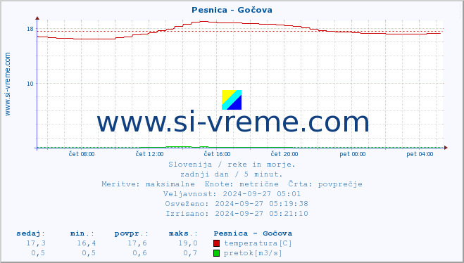 POVPREČJE :: Pesnica - Gočova :: temperatura | pretok | višina :: zadnji dan / 5 minut.