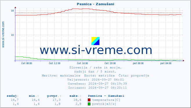 POVPREČJE :: Pesnica - Zamušani :: temperatura | pretok | višina :: zadnji dan / 5 minut.