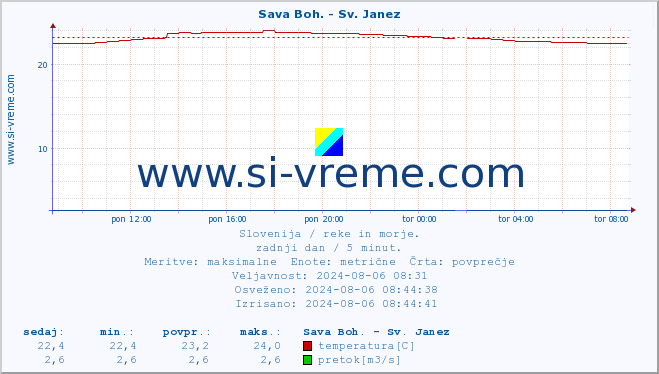 POVPREČJE :: Sava Boh. - Sv. Janez :: temperatura | pretok | višina :: zadnji dan / 5 minut.