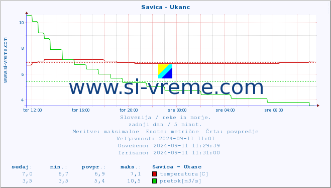 POVPREČJE :: Savica - Ukanc :: temperatura | pretok | višina :: zadnji dan / 5 minut.