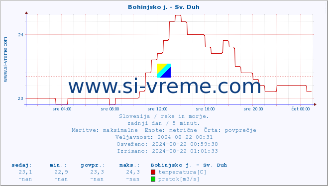 POVPREČJE :: Bohinjsko j. - Sv. Duh :: temperatura | pretok | višina :: zadnji dan / 5 minut.