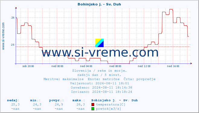 POVPREČJE :: Bohinjsko j. - Sv. Duh :: temperatura | pretok | višina :: zadnji dan / 5 minut.