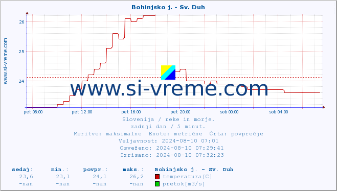 POVPREČJE :: Bohinjsko j. - Sv. Duh :: temperatura | pretok | višina :: zadnji dan / 5 minut.