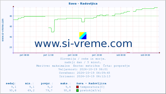 POVPREČJE :: Sava - Radovljica :: temperatura | pretok | višina :: zadnji dan / 5 minut.