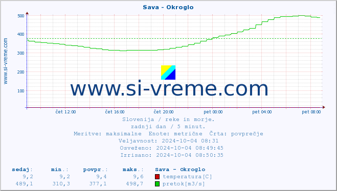 POVPREČJE :: Sava - Okroglo :: temperatura | pretok | višina :: zadnji dan / 5 minut.