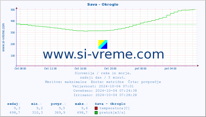 POVPREČJE :: Sava - Okroglo :: temperatura | pretok | višina :: zadnji dan / 5 minut.