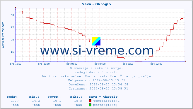 POVPREČJE :: Sava - Okroglo :: temperatura | pretok | višina :: zadnji dan / 5 minut.