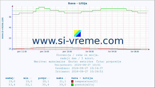 POVPREČJE :: Sava - Litija :: temperatura | pretok | višina :: zadnji dan / 5 minut.