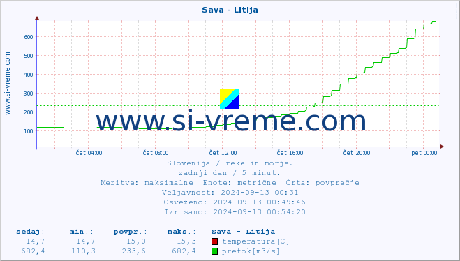 POVPREČJE :: Sava - Litija :: temperatura | pretok | višina :: zadnji dan / 5 minut.
