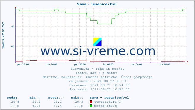 POVPREČJE :: Sava - Jesenice/Dol. :: temperatura | pretok | višina :: zadnji dan / 5 minut.