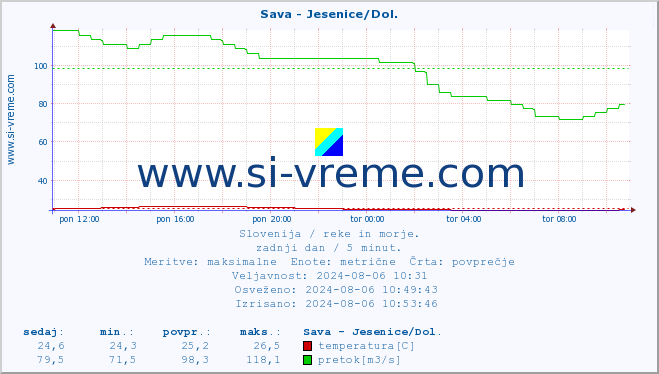 POVPREČJE :: Sava - Jesenice/Dol. :: temperatura | pretok | višina :: zadnji dan / 5 minut.