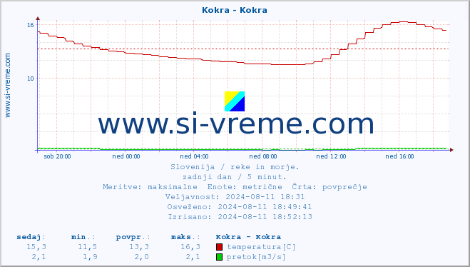 POVPREČJE :: Kokra - Kokra :: temperatura | pretok | višina :: zadnji dan / 5 minut.