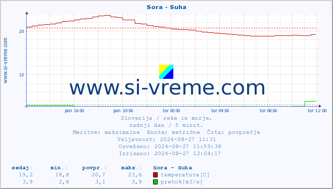 POVPREČJE :: Sora - Suha :: temperatura | pretok | višina :: zadnji dan / 5 minut.