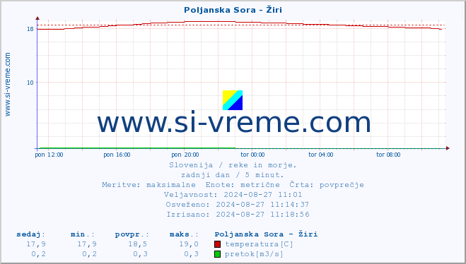 POVPREČJE :: Poljanska Sora - Žiri :: temperatura | pretok | višina :: zadnji dan / 5 minut.