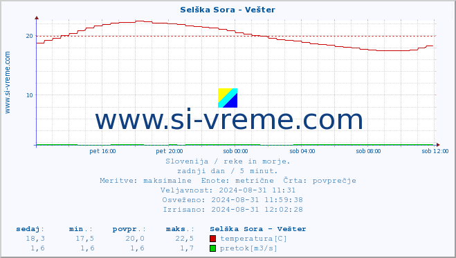 POVPREČJE :: Selška Sora - Vešter :: temperatura | pretok | višina :: zadnji dan / 5 minut.