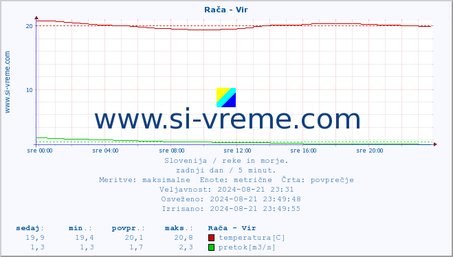 POVPREČJE :: Rača - Vir :: temperatura | pretok | višina :: zadnji dan / 5 minut.