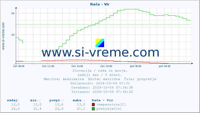 POVPREČJE :: Rača - Vir :: temperatura | pretok | višina :: zadnji dan / 5 minut.