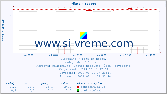 POVPREČJE :: Pšata - Topole :: temperatura | pretok | višina :: zadnji dan / 5 minut.