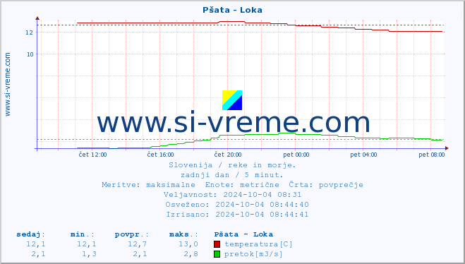 POVPREČJE :: Pšata - Loka :: temperatura | pretok | višina :: zadnji dan / 5 minut.