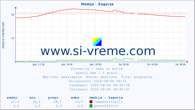 POVPREČJE :: Medija - Zagorje :: temperatura | pretok | višina :: zadnji dan / 5 minut.