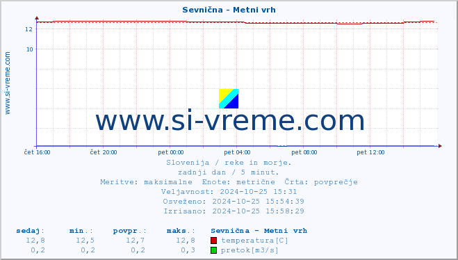 POVPREČJE :: Sevnična - Metni vrh :: temperatura | pretok | višina :: zadnji dan / 5 minut.