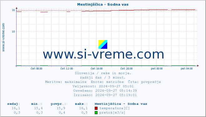 POVPREČJE :: Mestinjščica - Sodna vas :: temperatura | pretok | višina :: zadnji dan / 5 minut.