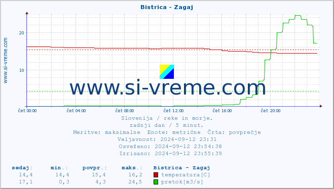 POVPREČJE :: Bistrica - Zagaj :: temperatura | pretok | višina :: zadnji dan / 5 minut.