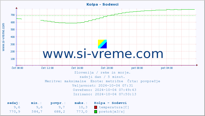 POVPREČJE :: Kolpa - Sodevci :: temperatura | pretok | višina :: zadnji dan / 5 minut.