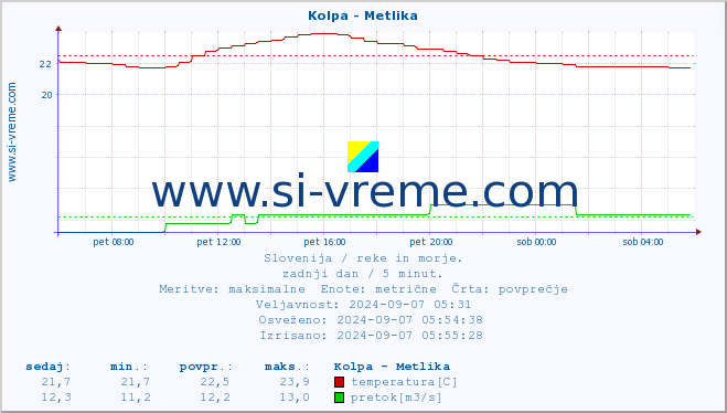 POVPREČJE :: Kolpa - Metlika :: temperatura | pretok | višina :: zadnji dan / 5 minut.