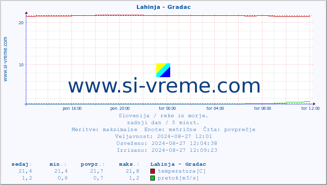 POVPREČJE :: Lahinja - Gradac :: temperatura | pretok | višina :: zadnji dan / 5 minut.