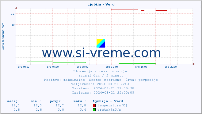 POVPREČJE :: Ljubija - Verd :: temperatura | pretok | višina :: zadnji dan / 5 minut.