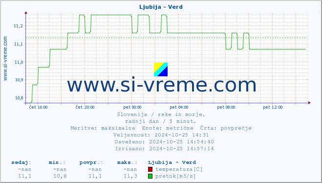 POVPREČJE :: Ljubija - Verd :: temperatura | pretok | višina :: zadnji dan / 5 minut.