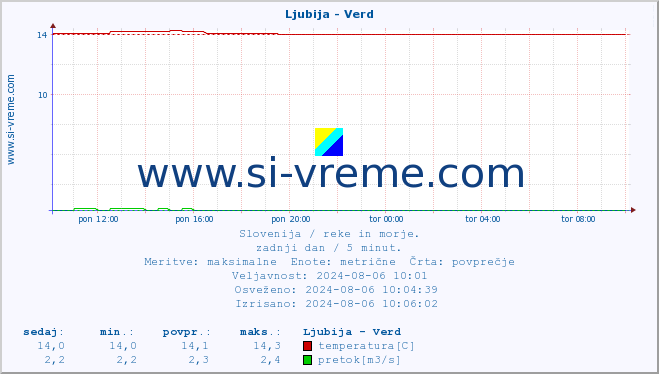 POVPREČJE :: Ljubija - Verd :: temperatura | pretok | višina :: zadnji dan / 5 minut.