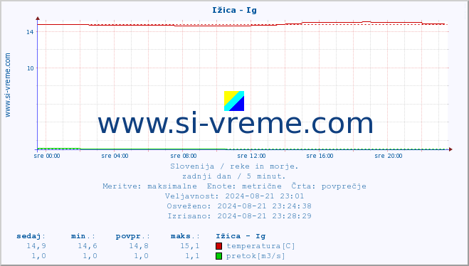 POVPREČJE :: Ižica - Ig :: temperatura | pretok | višina :: zadnji dan / 5 minut.