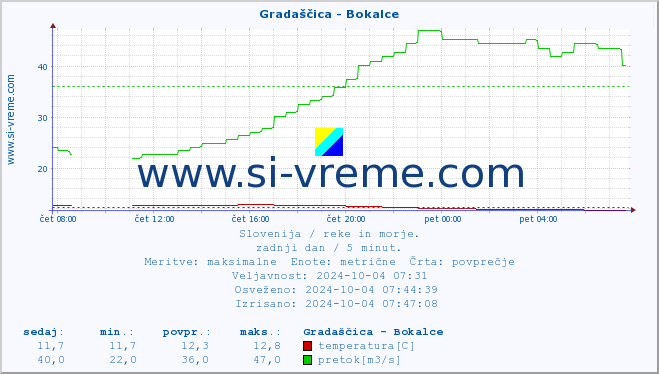 POVPREČJE :: Gradaščica - Bokalce :: temperatura | pretok | višina :: zadnji dan / 5 minut.