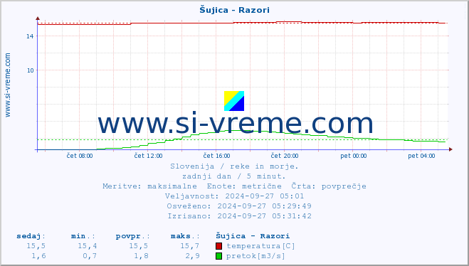 POVPREČJE :: Šujica - Razori :: temperatura | pretok | višina :: zadnji dan / 5 minut.