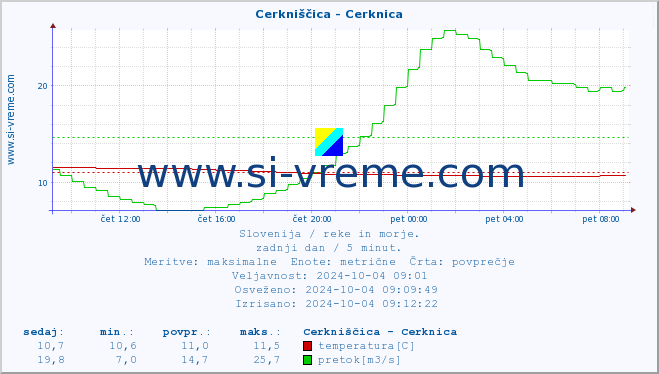 POVPREČJE :: Cerkniščica - Cerknica :: temperatura | pretok | višina :: zadnji dan / 5 minut.