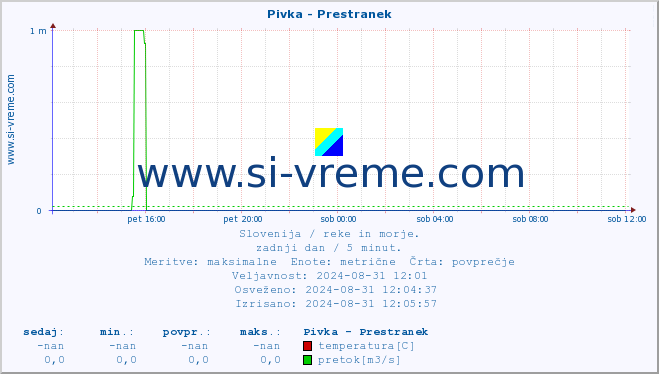 POVPREČJE :: Pivka - Prestranek :: temperatura | pretok | višina :: zadnji dan / 5 minut.