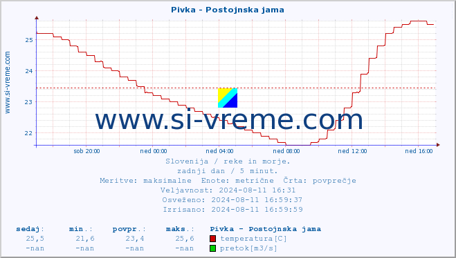 POVPREČJE :: Pivka - Postojnska jama :: temperatura | pretok | višina :: zadnji dan / 5 minut.